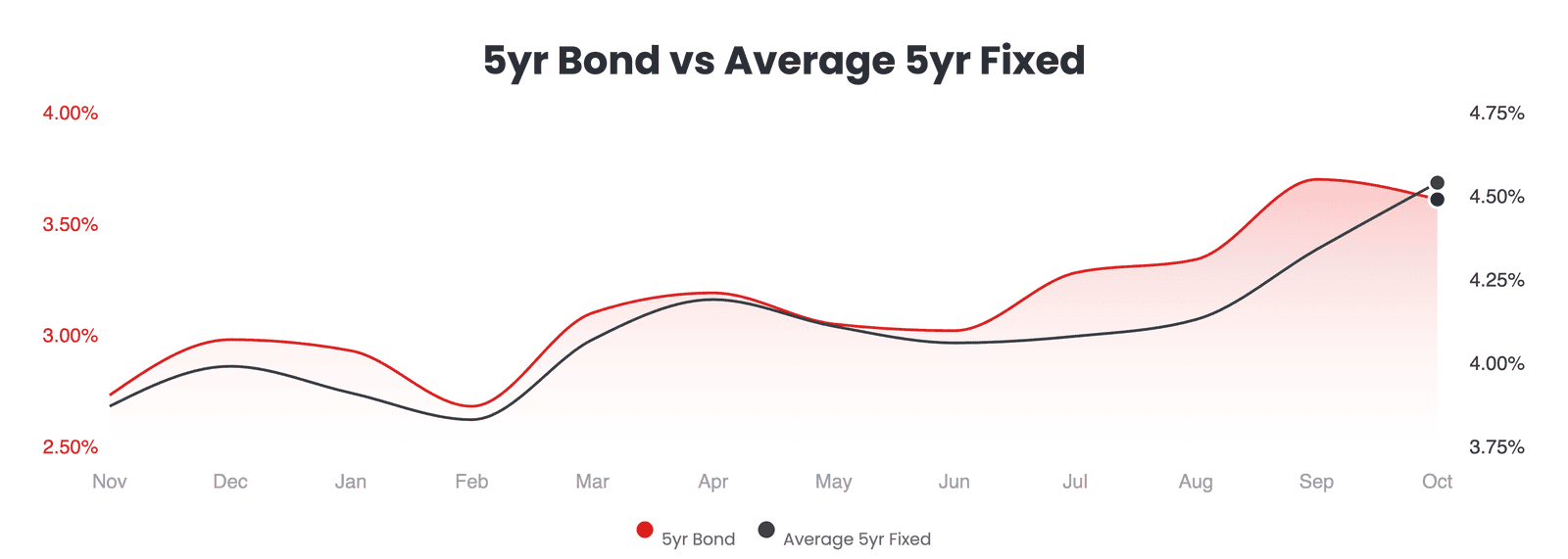 Chart: 5-year Government of Canada bond yield vs. average 5-year fixed mortgage rate, November to October